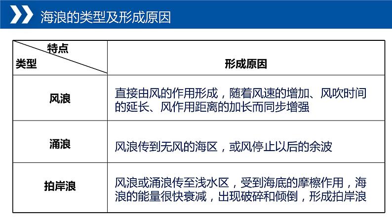 4.2.2+海水的运动-【新课标教学】2023-2024学年高一地理上学期同步教学课件（湘教版2019必修第一册）第8页