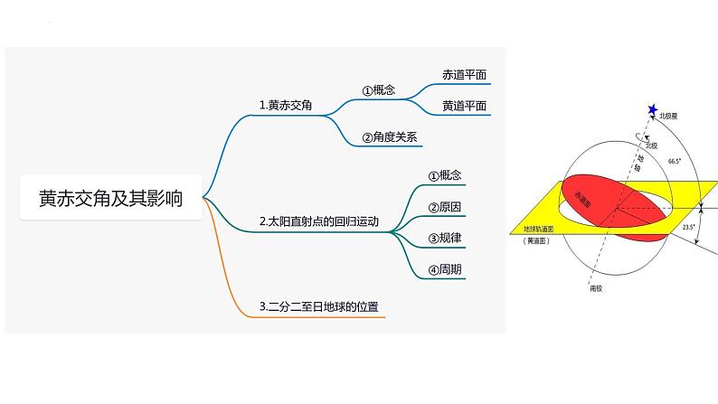 1.1.3+地球的自转和公转（第3课时+黄赤交角）-2023-2024学年高二地理同步教学课件（人教版2019选择性必修1）04