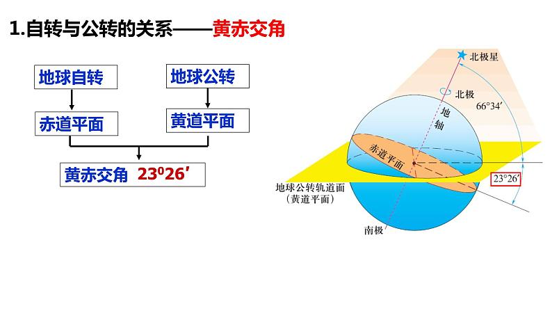 1.1.3+地球的自转和公转（第3课时+黄赤交角）-2023-2024学年高二地理同步教学课件（人教版2019选择性必修1）06