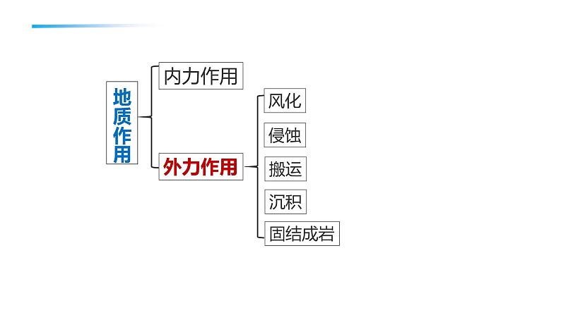 2.1.2+塑造地表形态的力量（第2课时+外力作用(风化和侵蚀)）-2023-2024学年高二地理同步教学课件（人教版2019选择性必修1）02