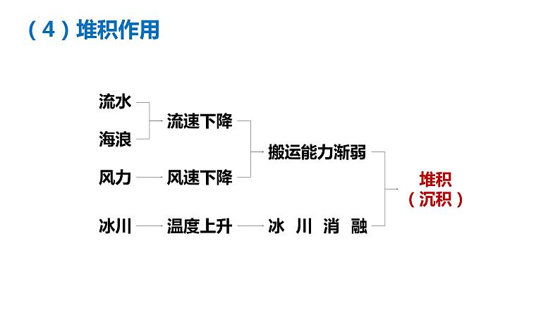 2.1.3+塑造地表形态的力量（第3课时+外力作用(搬运和堆积)）-2023-2024学年高二地理同步教学课件（人教版2019选择性必修1）第6页