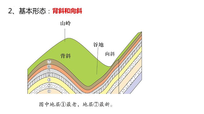 2.2.1+构造地貌的形成（第1课时）-2023-2024学年高二地理同步教学课件（人教版2019选择性必修1）第7页