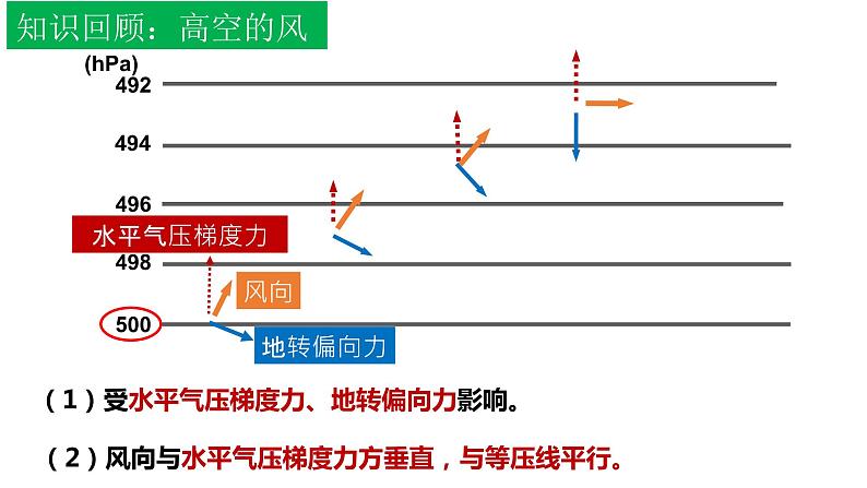 3.2.1+气压带和风带（第1课时）-2023-2024学年高二地理同步教学课件（人教版2019选择性必修1）第5页