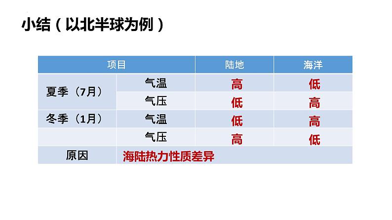 3.2.2+气压带和风带（第2课时）-2023-2024学年高二地理同步教学课件（人教版2019选择性必修1）08