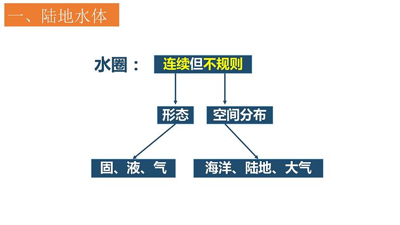 4.1+陆地水体及其相互关系-2023-2024学年高二地理同步教学课件（人教版2019选择性必修1）+03