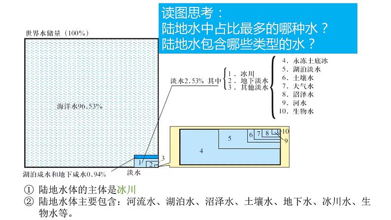 4.1+陆地水体及其相互关系-2023-2024学年高二地理同步教学课件（人教版2019选择性必修1）+04