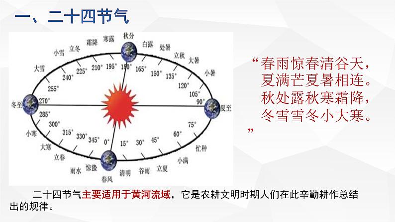 1.0+二十四节气和日晷-2023-2024学年高二地理同步教学课件（人教版2019选择性必修1）第2页