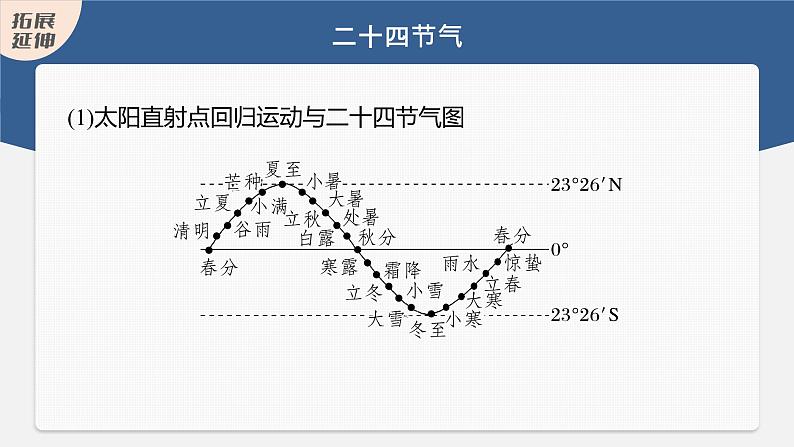 1.0+二十四节气和日晷-2023-2024学年高二地理同步教学课件（人教版2019选择性必修1）第6页