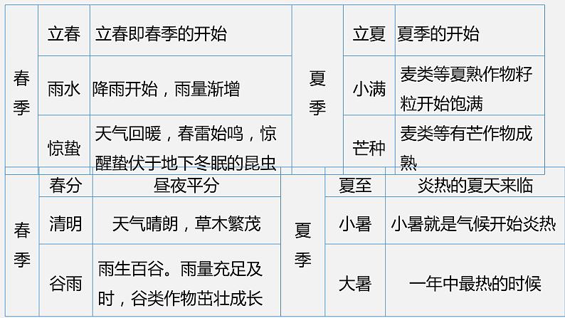 1.0+二十四节气和日晷-2023-2024学年高二地理同步教学课件（人教版2019选择性必修1）第7页