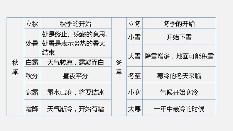 1.0+二十四节气和日晷-2023-2024学年高二地理同步教学课件（人教版2019选择性必修1）第8页