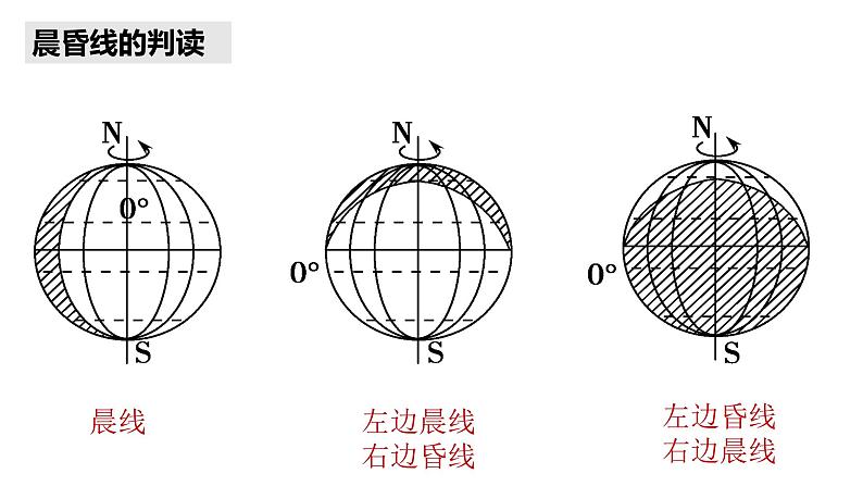 1.2.1+地球自转的地理意义-2023-2024学年高二地理同步教学课件（人教版2019选择性必修1）08