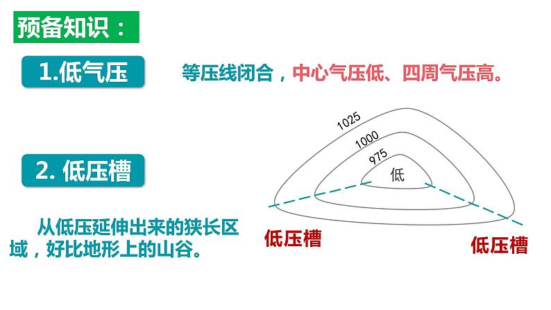 3.1.2+常见的天气系统（第2课时+气旋和反气旋）-2023-2024学年高二地理同步教学课件（人教版2019选择性必修1）03