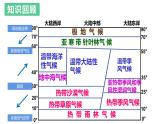 3.3.2+气压带风带对气候的影响（第2课时）-2023-2024学年高二地理同步教学课件（人教版2019选择性必修1）