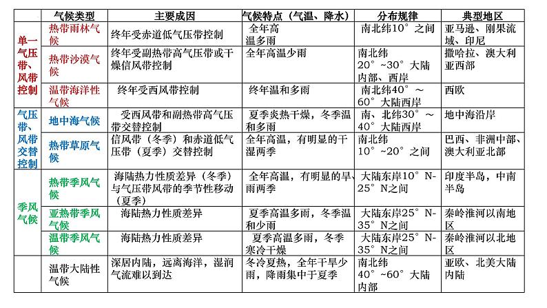 3.3.2+气压带风带对气候的影响（第2课时）-2023-2024学年高二地理同步教学课件（人教版2019选择性必修1）第3页