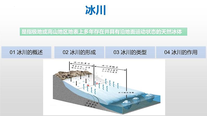 2023届高考地理二轮复习课件 冰川专题第2页