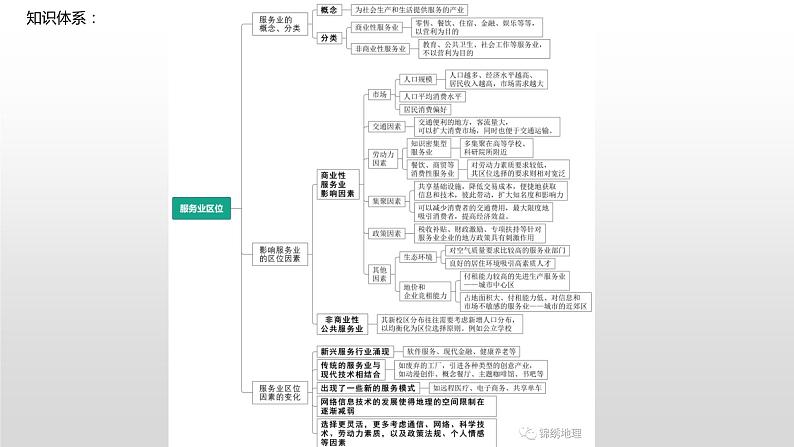 2023届高考地理一轮复习 课件 服务业的区位选择第5页