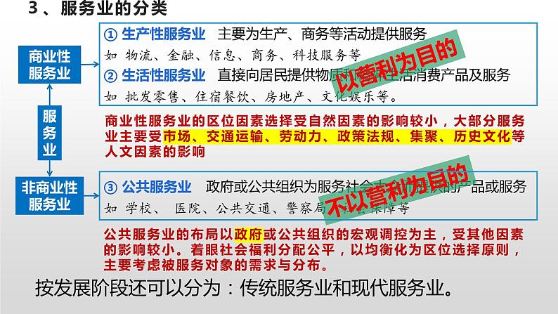 2023届高考地理一轮复习 课件 服务业的区位选择第7页