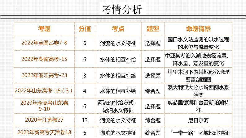 2023届高考地理一轮复习 课件 规范答题河流水文水系特征02