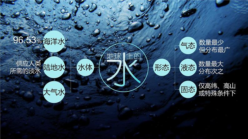2023届高考地理一轮复习 课件 水循环第2页