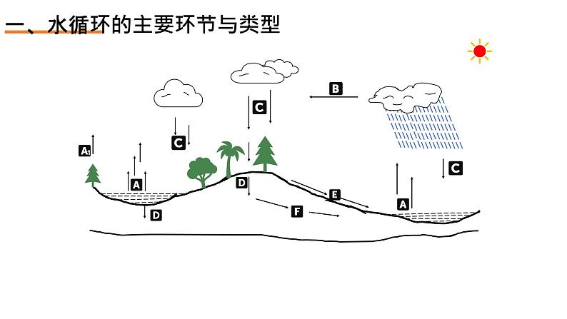 2023届高考地理一轮复习 课件 水循环第4页