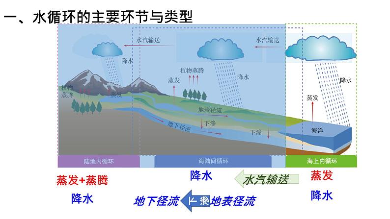 2023届高考地理一轮复习 课件 水循环第5页