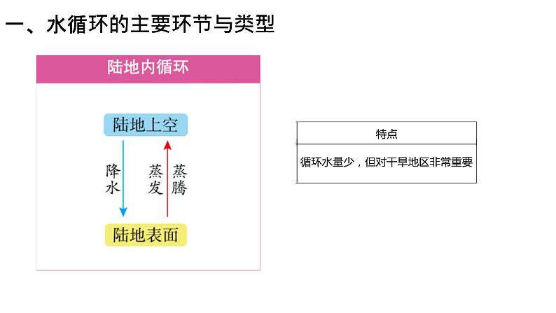 2023届高考地理一轮复习 课件 水循环第6页