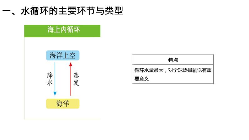 2023届高考地理一轮复习 课件 水循环第7页