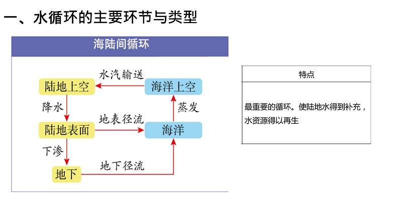 2023届高考地理一轮复习 课件 水循环第8页