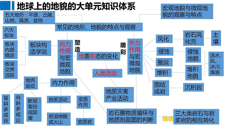 2024届高考地理一轮复习 课件 4.1 内力作用与地貌第3页