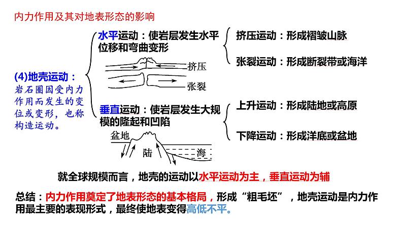 2024届高考地理一轮复习 课件 4.1 内力作用与地貌第7页