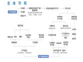 2024届高考地理一轮复习课件 3.4全球气候类型