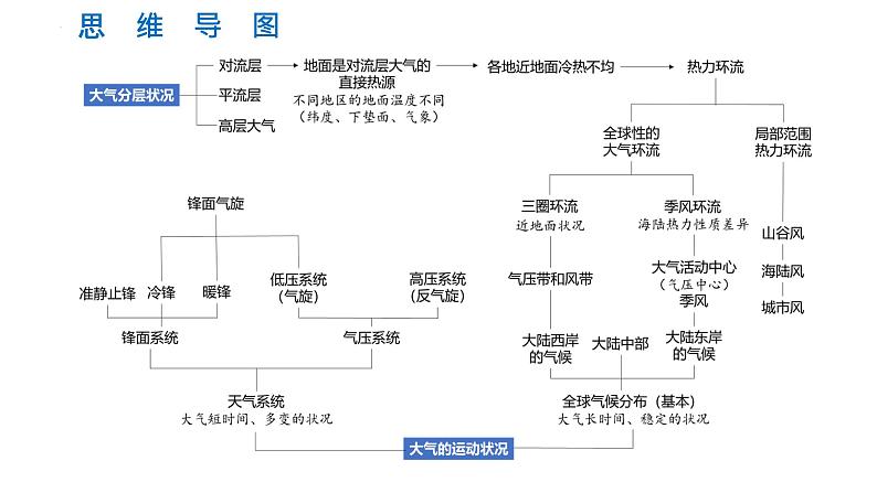 2024届高考地理一轮复习课件 3.4全球气候类型第2页