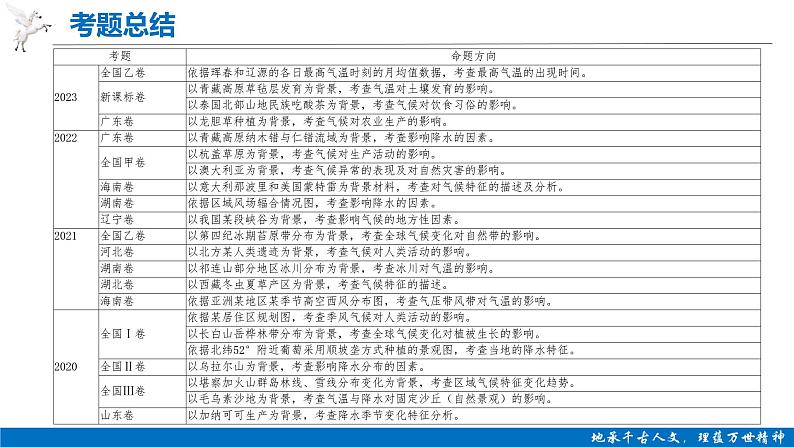 2024届高考地理一轮复习课件 3.4全球气候类型第4页