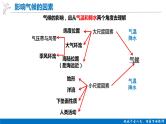 2024届高考地理一轮复习课件 3.4全球气候类型