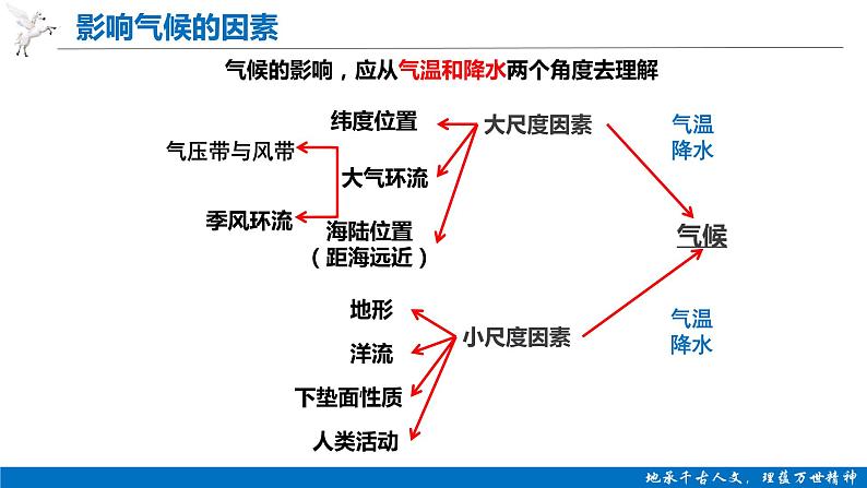 2024届高考地理一轮复习课件 3.4全球气候类型第5页