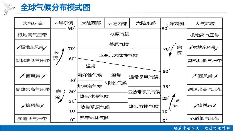 2024届高考地理一轮复习课件 3.4全球气候类型第6页