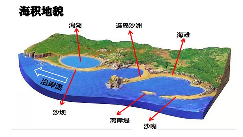 广东省信宜市第二中学2024届高三上学期地理一轮复习课件：23海岸与冰川地貌第7页