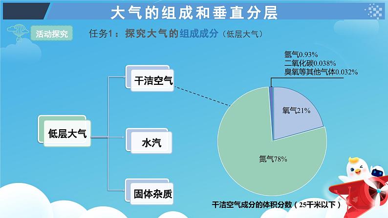 《大气的组成和垂直分层》课件 修改版第6页