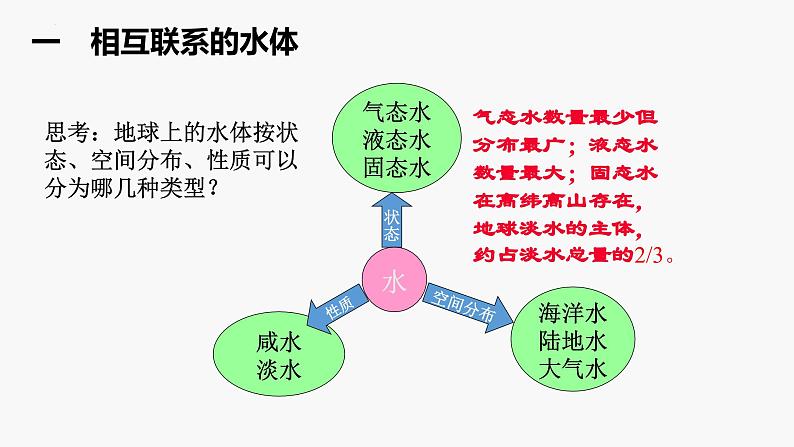 水循环  课件 高中地理必修一第三章 地球上的水第2页