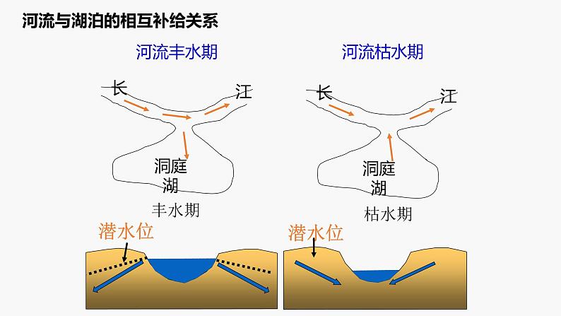 水循环  课件 高中地理必修一第三章 地球上的水第6页