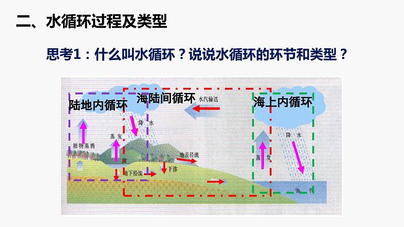 水循环  课件 高中地理必修一第三章 地球上的水第7页