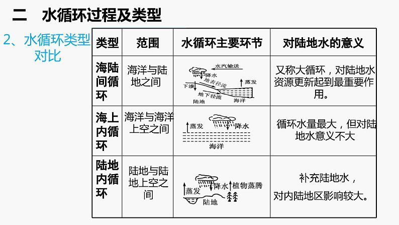 水循环  课件 高中地理必修一第三章 地球上的水第8页