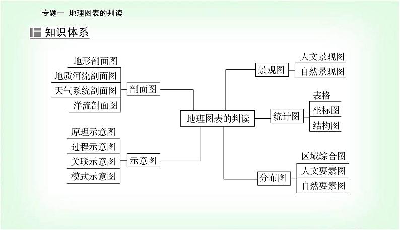 2024届高考地理二轮复习专题一地理图表的判读课件第2页