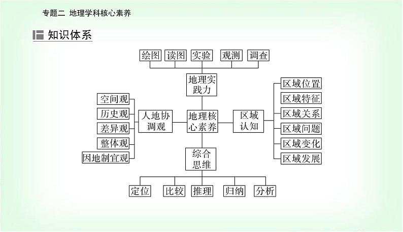 2024届高考地理二轮复习专题二地理学科核心素养课件02