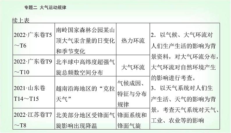 2024届高考地理二轮复习专题二大气运动规律课件第3页