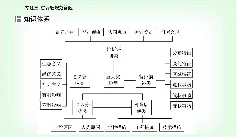 2024届高考地理二轮复习专题三综合题规范答题课件02