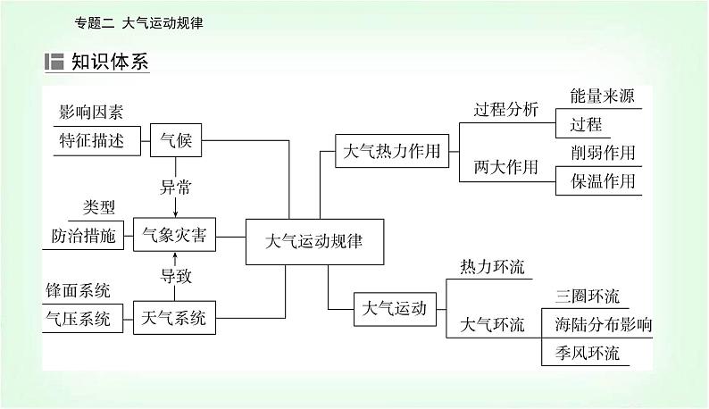 2024届高考地理二轮复习专题二大气运动规律课件第4页