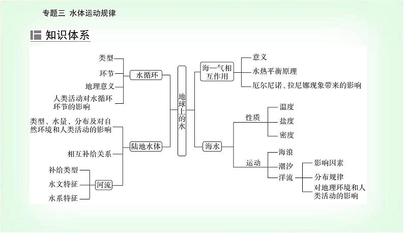 2024届高考地理二轮复习专题三水体运动规律课件第5页