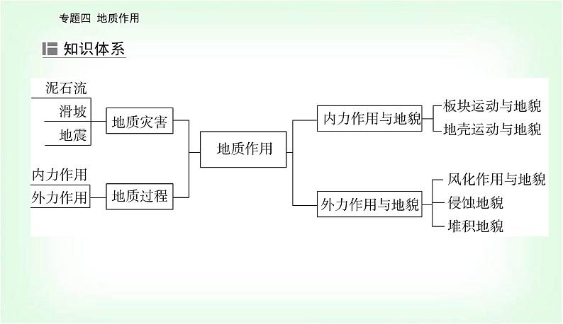 2024届高考地理二轮复习专题四地质作用课件04