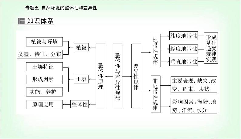 2024届高考地理二轮复习专题五自然环境的整体性和差异性课件04